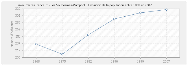 Population Les Souhesmes-Rampont